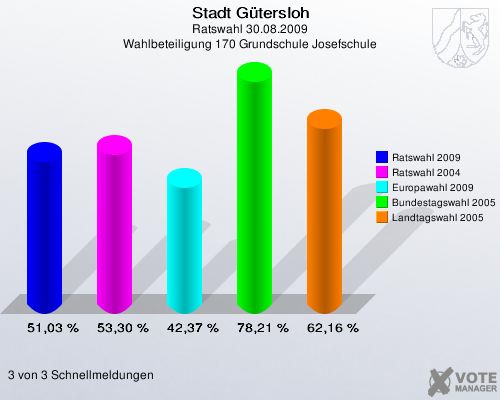 Stadt Gütersloh, Ratswahl 30.08.2009, Wahlbeteiligung 170 Grundschule Josefschule: Ratswahl 2009: 51,03 %. Ratswahl 2004: 53,30 %. Europawahl 2009: 42,37 %. Bundestagswahl 2005: 78,21 %. Landtagswahl 2005: 62,16 %. 3 von 3 Schnellmeldungen