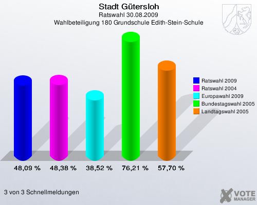 Stadt Gütersloh, Ratswahl 30.08.2009, Wahlbeteiligung 180 Grundschule Edith-Stein-Schule: Ratswahl 2009: 48,09 %. Ratswahl 2004: 48,38 %. Europawahl 2009: 38,52 %. Bundestagswahl 2005: 76,21 %. Landtagswahl 2005: 57,70 %. 3 von 3 Schnellmeldungen