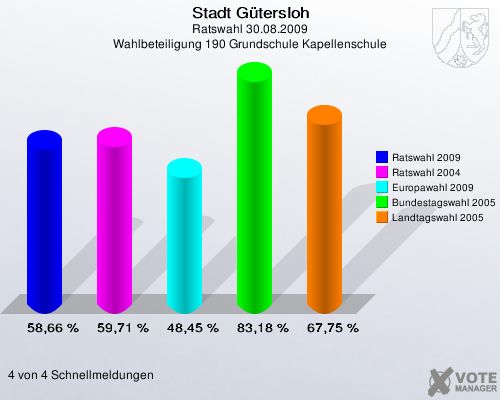 Stadt Gütersloh, Ratswahl 30.08.2009, Wahlbeteiligung 190 Grundschule Kapellenschule: Ratswahl 2009: 58,66 %. Ratswahl 2004: 59,71 %. Europawahl 2009: 48,45 %. Bundestagswahl 2005: 83,18 %. Landtagswahl 2005: 67,75 %. 4 von 4 Schnellmeldungen