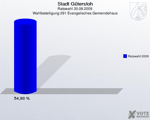 Stadt Gütersloh, Ratswahl 30.08.2009, Wahlbeteiligung 091 Evangelisches Gemeindehaus: Ratswahl 2009: 54,90 %. 