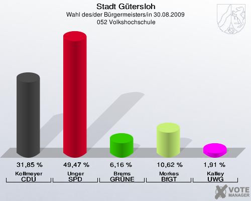 Stadt Gütersloh, Wahl des/der Bürgermeisters/in 30.08.2009,  052 Volkshochschule: Kollmeyer CDU: 31,85 %. Unger SPD: 49,47 %. Brems GRÜNE: 6,16 %. Morkes BfGT: 10,62 %. Kalley UWG: 1,91 %. 