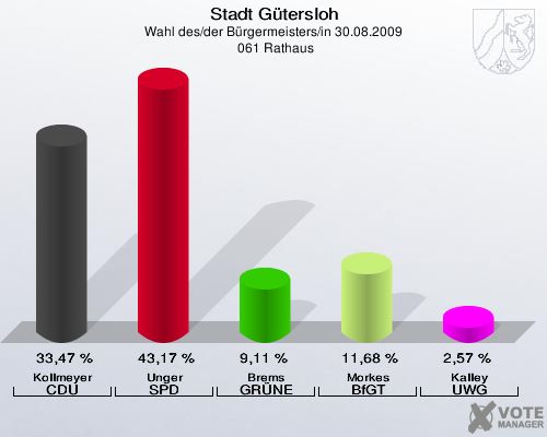 Stadt Gütersloh, Wahl des/der Bürgermeisters/in 30.08.2009,  061 Rathaus: Kollmeyer CDU: 33,47 %. Unger SPD: 43,17 %. Brems GRÜNE: 9,11 %. Morkes BfGT: 11,68 %. Kalley UWG: 2,57 %. 