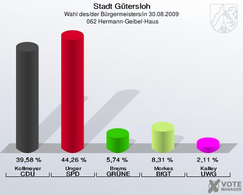 Stadt Gütersloh, Wahl des/der Bürgermeisters/in 30.08.2009,  062 Hermann-Geibel-Haus: Kollmeyer CDU: 39,58 %. Unger SPD: 44,26 %. Brems GRÜNE: 5,74 %. Morkes BfGT: 8,31 %. Kalley UWG: 2,11 %. 