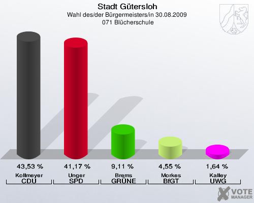 Stadt Gütersloh, Wahl des/der Bürgermeisters/in 30.08.2009,  071 Blücherschule: Kollmeyer CDU: 43,53 %. Unger SPD: 41,17 %. Brems GRÜNE: 9,11 %. Morkes BfGT: 4,55 %. Kalley UWG: 1,64 %. 
