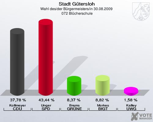Stadt Gütersloh, Wahl des/der Bürgermeisters/in 30.08.2009,  072 Blücherschule: Kollmeyer CDU: 37,78 %. Unger SPD: 43,44 %. Brems GRÜNE: 8,37 %. Morkes BfGT: 8,82 %. Kalley UWG: 1,58 %. 