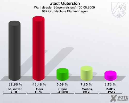 Stadt Gütersloh, Wahl des/der Bürgermeisters/in 30.08.2009,  082 Grundschule Blankenhagen: Kollmeyer CDU: 39,96 %. Unger SPD: 43,48 %. Brems GRÜNE: 5,59 %. Morkes BfGT: 7,25 %. Kalley UWG: 3,73 %. 