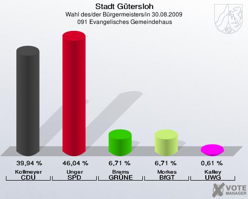 Stadt Gütersloh, Wahl des/der Bürgermeisters/in 30.08.2009,  091 Evangelisches Gemeindehaus: Kollmeyer CDU: 39,94 %. Unger SPD: 46,04 %. Brems GRÜNE: 6,71 %. Morkes BfGT: 6,71 %. Kalley UWG: 0,61 %. 
