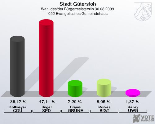 Stadt Gütersloh, Wahl des/der Bürgermeisters/in 30.08.2009,  092 Evangelisches Gemeindehaus: Kollmeyer CDU: 36,17 %. Unger SPD: 47,11 %. Brems GRÜNE: 7,29 %. Morkes BfGT: 8,05 %. Kalley UWG: 1,37 %. 