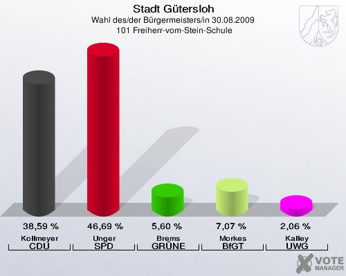 Stadt Gütersloh, Wahl des/der Bürgermeisters/in 30.08.2009,  101 Freiherr-vom-Stein-Schule: Kollmeyer CDU: 38,59 %. Unger SPD: 46,69 %. Brems GRÜNE: 5,60 %. Morkes BfGT: 7,07 %. Kalley UWG: 2,06 %. 