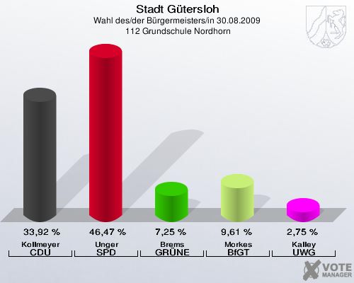 Stadt Gütersloh, Wahl des/der Bürgermeisters/in 30.08.2009,  112 Grundschule Nordhorn: Kollmeyer CDU: 33,92 %. Unger SPD: 46,47 %. Brems GRÜNE: 7,25 %. Morkes BfGT: 9,61 %. Kalley UWG: 2,75 %. 
