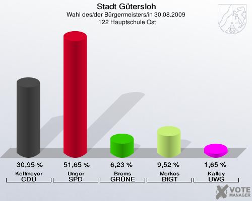 Stadt Gütersloh, Wahl des/der Bürgermeisters/in 30.08.2009,  122 Hauptschule Ost: Kollmeyer CDU: 30,95 %. Unger SPD: 51,65 %. Brems GRÜNE: 6,23 %. Morkes BfGT: 9,52 %. Kalley UWG: 1,65 %. 
