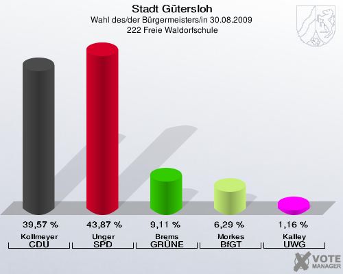 Stadt Gütersloh, Wahl des/der Bürgermeisters/in 30.08.2009,  222 Freie Waldorfschule: Kollmeyer CDU: 39,57 %. Unger SPD: 43,87 %. Brems GRÜNE: 9,11 %. Morkes BfGT: 6,29 %. Kalley UWG: 1,16 %. 