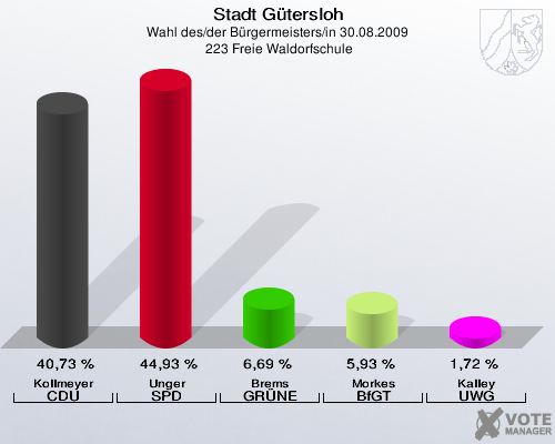 Stadt Gütersloh, Wahl des/der Bürgermeisters/in 30.08.2009,  223 Freie Waldorfschule: Kollmeyer CDU: 40,73 %. Unger SPD: 44,93 %. Brems GRÜNE: 6,69 %. Morkes BfGT: 5,93 %. Kalley UWG: 1,72 %. 