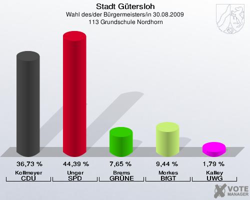 Stadt Gütersloh, Wahl des/der Bürgermeisters/in 30.08.2009,  113 Grundschule Nordhorn: Kollmeyer CDU: 36,73 %. Unger SPD: 44,39 %. Brems GRÜNE: 7,65 %. Morkes BfGT: 9,44 %. Kalley UWG: 1,79 %. 