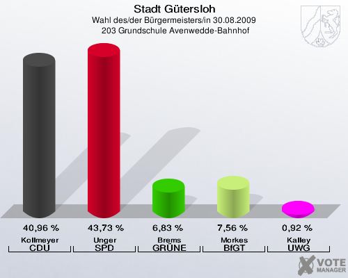 Stadt Gütersloh, Wahl des/der Bürgermeisters/in 30.08.2009,  203 Grundschule Avenwedde-Bahnhof: Kollmeyer CDU: 40,96 %. Unger SPD: 43,73 %. Brems GRÜNE: 6,83 %. Morkes BfGT: 7,56 %. Kalley UWG: 0,92 %. 