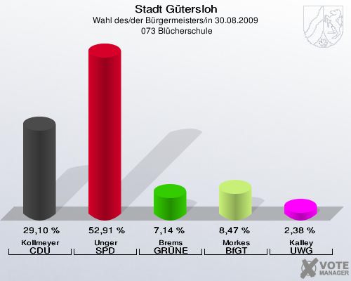 Stadt Gütersloh, Wahl des/der Bürgermeisters/in 30.08.2009,  073 Blücherschule: Kollmeyer CDU: 29,10 %. Unger SPD: 52,91 %. Brems GRÜNE: 7,14 %. Morkes BfGT: 8,47 %. Kalley UWG: 2,38 %. 