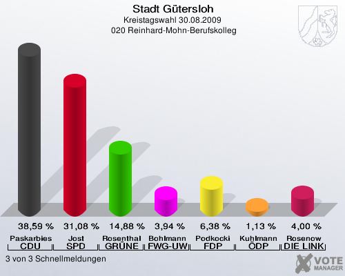 Stadt Gütersloh, Kreistagswahl 30.08.2009,  020 Reinhard-Mohn-Berufskolleg: Paskarbies CDU: 38,59 %. Jost SPD: 31,08 %. Rosenthal GRÜNE: 14,88 %. Bohlmann FWG-UWG: 3,94 %. Podkocki FDP: 6,38 %. Kuhlmann ÖDP: 1,13 %. Rosenow DIE LINKE: 4,00 %. 3 von 3 Schnellmeldungen