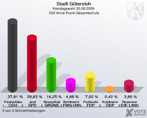 Stadt Gütersloh, Kreistagswahl 30.08.2009,  030 Anne-Frank-Gesamtschule: Paskarbies CDU: 37,81 %. Jost SPD: 28,83 %. Rosenthal GRÜNE: 16,25 %. Bohlmann FWG-UWG: 4,88 %. Podkocki FDP: 7,92 %. Kuhlmann ÖDP: 0,42 %. Rosenow DIE LINKE: 3,89 %. 3 von 3 Schnellmeldungen