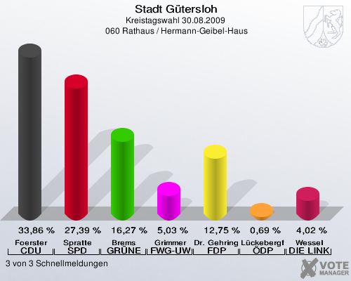 Stadt Gütersloh, Kreistagswahl 30.08.2009,  060 Rathaus / Hermann-Geibel-Haus: Foerster CDU: 33,86 %. Spratte SPD: 27,39 %. Brems GRÜNE: 16,27 %. Grimmer FWG-UWG: 5,03 %. Dr. Gehring FDP: 12,75 %. Lückebergfeld ÖDP: 0,69 %. Wessel DIE LINKE: 4,02 %. 3 von 3 Schnellmeldungen