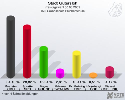 Stadt Gütersloh, Kreistagswahl 30.08.2009,  070 Grundschule Blücherschule: Foerster CDU: 34,13 %. Spratte SPD: 28,82 %. Brems GRÜNE: 16,04 %. Grimmer FWG-UWG: 2,91 %. Dr. Gehring FDP: 13,41 %. Lückebergfeld ÖDP: 0,51 %. Wessel DIE LINKE: 4,17 %. 4 von 4 Schnellmeldungen