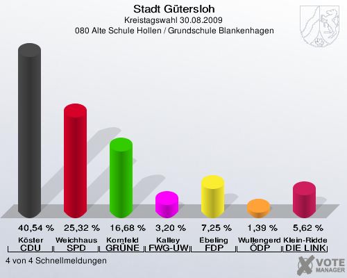 Stadt Gütersloh, Kreistagswahl 30.08.2009,  080 Alte Schule Hollen / Grundschule Blankenhagen: Köster CDU: 40,54 %. Weichhaus SPD: 25,32 %. Kornfeld GRÜNE: 16,68 %. Kalley FWG-UWG: 3,20 %. Ebeling FDP: 7,25 %. Wullengerd ÖDP: 1,39 %. Klein-Ridder DIE LINKE: 5,62 %. 4 von 4 Schnellmeldungen