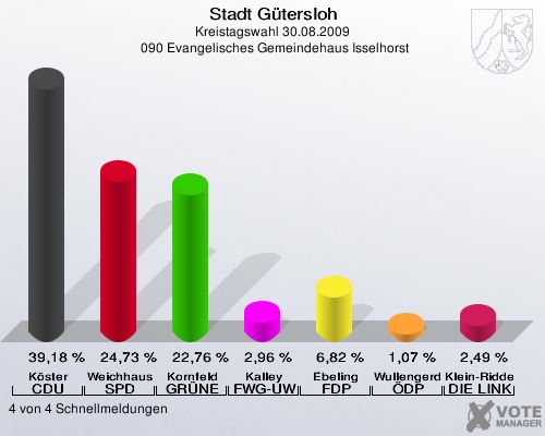 Stadt Gütersloh, Kreistagswahl 30.08.2009,  090 Evangelisches Gemeindehaus Isselhorst: Köster CDU: 39,18 %. Weichhaus SPD: 24,73 %. Kornfeld GRÜNE: 22,76 %. Kalley FWG-UWG: 2,96 %. Ebeling FDP: 6,82 %. Wullengerd ÖDP: 1,07 %. Klein-Ridder DIE LINKE: 2,49 %. 4 von 4 Schnellmeldungen