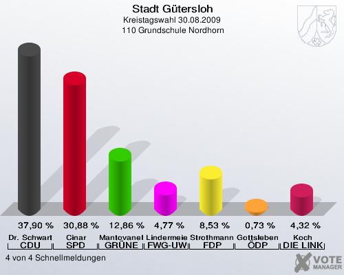 Stadt Gütersloh, Kreistagswahl 30.08.2009,  110 Grundschule Nordhorn: Dr. Schwartz CDU: 37,90 %. Cinar SPD: 30,88 %. Mantovanelli GRÜNE: 12,86 %. Lindermeier FWG-UWG: 4,77 %. Strothmann FDP: 8,53 %. Gottsleben ÖDP: 0,73 %. Koch DIE LINKE: 4,32 %. 4 von 4 Schnellmeldungen