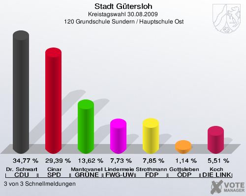 Stadt Gütersloh, Kreistagswahl 30.08.2009,  120 Grundschule Sundern / Hauptschule Ost: Dr. Schwartz CDU: 34,77 %. Cinar SPD: 29,39 %. Mantovanelli GRÜNE: 13,62 %. Lindermeier FWG-UWG: 7,73 %. Strothmann FDP: 7,85 %. Gottsleben ÖDP: 1,14 %. Koch DIE LINKE: 5,51 %. 3 von 3 Schnellmeldungen