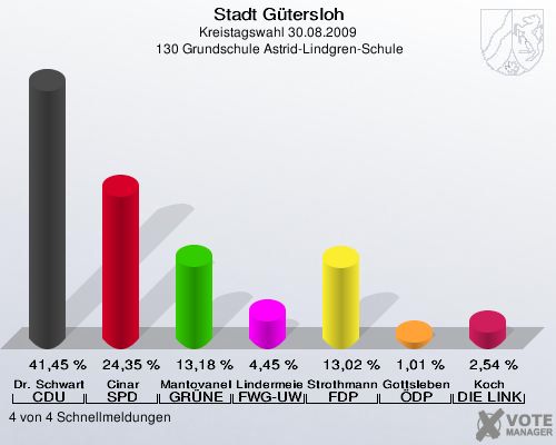 Stadt Gütersloh, Kreistagswahl 30.08.2009,  130 Grundschule Astrid-Lindgren-Schule: Dr. Schwartz CDU: 41,45 %. Cinar SPD: 24,35 %. Mantovanelli GRÜNE: 13,18 %. Lindermeier FWG-UWG: 4,45 %. Strothmann FDP: 13,02 %. Gottsleben ÖDP: 1,01 %. Koch DIE LINKE: 2,54 %. 4 von 4 Schnellmeldungen