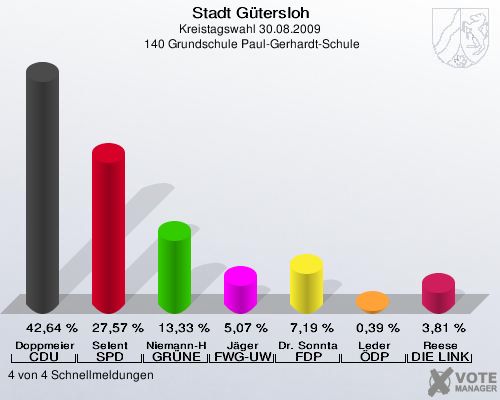 Stadt Gütersloh, Kreistagswahl 30.08.2009,  140 Grundschule Paul-Gerhardt-Schule: Doppmeier CDU: 42,64 %. Selent SPD: 27,57 %. Niemann-Hollatz GRÜNE: 13,33 %. Jäger FWG-UWG: 5,07 %. Dr. Sonntag FDP: 7,19 %. Leder ÖDP: 0,39 %. Reese DIE LINKE: 3,81 %. 4 von 4 Schnellmeldungen