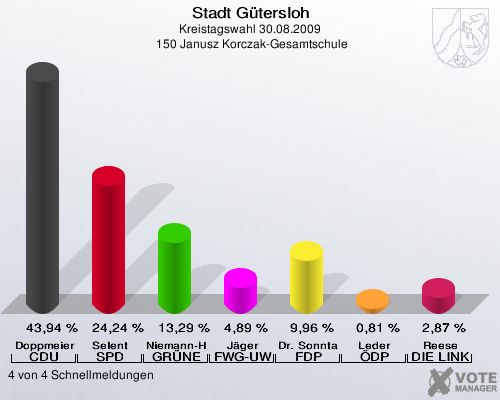 Stadt Gütersloh, Kreistagswahl 30.08.2009,  150 Janusz Korczak-Gesamtschule: Doppmeier CDU: 43,94 %. Selent SPD: 24,24 %. Niemann-Hollatz GRÜNE: 13,29 %. Jäger FWG-UWG: 4,89 %. Dr. Sonntag FDP: 9,96 %. Leder ÖDP: 0,81 %. Reese DIE LINKE: 2,87 %. 4 von 4 Schnellmeldungen