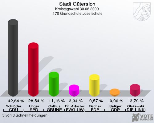 Stadt Gütersloh, Kreistagswahl 30.08.2009,  170 Grundschule Josefschule: Schröder CDU: 42,64 %. Unger SPD: 28,54 %. Osthus GRÜNE: 11,16 %. Dr. Artschwager-Perl FWG-UWG: 3,34 %. Fischer FDP: 9,57 %. Seliger ÖDP: 0,96 %. Olszewski DIE LINKE: 3,79 %. 3 von 3 Schnellmeldungen