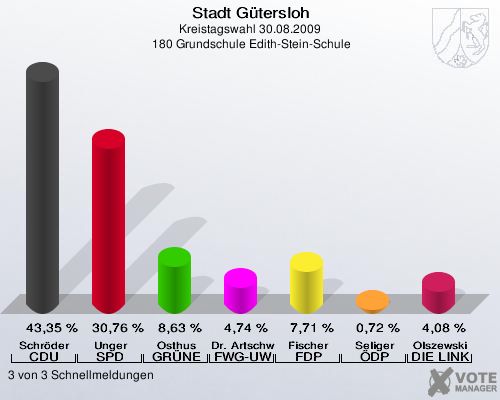 Stadt Gütersloh, Kreistagswahl 30.08.2009,  180 Grundschule Edith-Stein-Schule: Schröder CDU: 43,35 %. Unger SPD: 30,76 %. Osthus GRÜNE: 8,63 %. Dr. Artschwager-Perl FWG-UWG: 4,74 %. Fischer FDP: 7,71 %. Seliger ÖDP: 0,72 %. Olszewski DIE LINKE: 4,08 %. 3 von 3 Schnellmeldungen