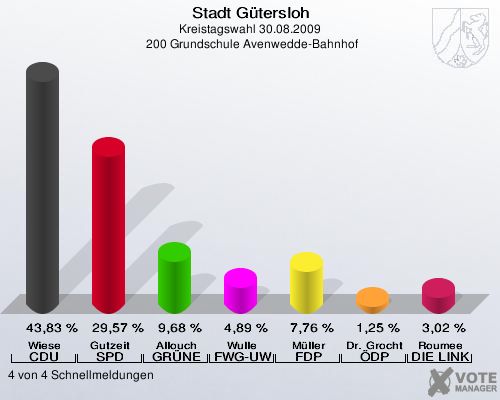 Stadt Gütersloh, Kreistagswahl 30.08.2009,  200 Grundschule Avenwedde-Bahnhof: Wiese CDU: 43,83 %. Gutzeit SPD: 29,57 %. Allouch GRÜNE: 9,68 %. Wulle FWG-UWG: 4,89 %. Müller FDP: 7,76 %. Dr. Grochtmann ÖDP: 1,25 %. Roumee DIE LINKE: 3,02 %. 4 von 4 Schnellmeldungen