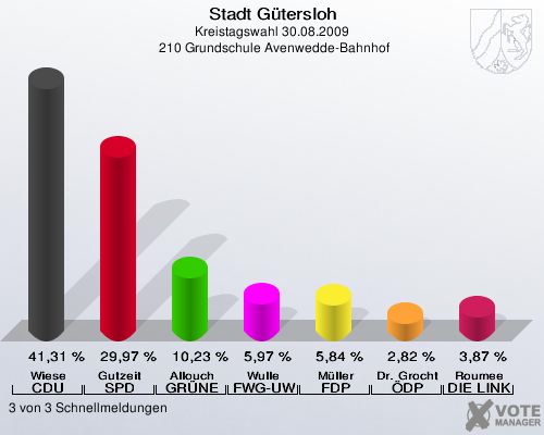 Stadt Gütersloh, Kreistagswahl 30.08.2009,  210 Grundschule Avenwedde-Bahnhof: Wiese CDU: 41,31 %. Gutzeit SPD: 29,97 %. Allouch GRÜNE: 10,23 %. Wulle FWG-UWG: 5,97 %. Müller FDP: 5,84 %. Dr. Grochtmann ÖDP: 2,82 %. Roumee DIE LINKE: 3,87 %. 3 von 3 Schnellmeldungen