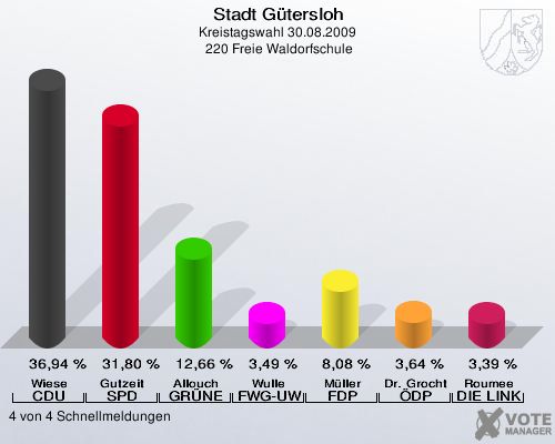 Stadt Gütersloh, Kreistagswahl 30.08.2009,  220 Freie Waldorfschule: Wiese CDU: 36,94 %. Gutzeit SPD: 31,80 %. Allouch GRÜNE: 12,66 %. Wulle FWG-UWG: 3,49 %. Müller FDP: 8,08 %. Dr. Grochtmann ÖDP: 3,64 %. Roumee DIE LINKE: 3,39 %. 4 von 4 Schnellmeldungen