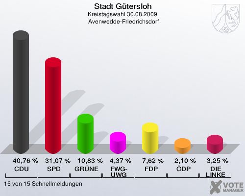 Stadt Gütersloh, Kreistagswahl 30.08.2009,  Avenwedde-Friedrichsdorf: CDU: 40,76 %. SPD: 31,07 %. GRÜNE: 10,83 %. FWG-UWG: 4,37 %. FDP: 7,62 %. ÖDP: 2,10 %. DIE LINKE: 3,25 %. 15 von 15 Schnellmeldungen