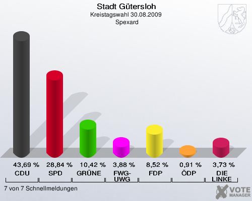 Stadt Gütersloh, Kreistagswahl 30.08.2009,  Spexard: CDU: 43,69 %. SPD: 28,84 %. GRÜNE: 10,42 %. FWG-UWG: 3,88 %. FDP: 8,52 %. ÖDP: 0,91 %. DIE LINKE: 3,73 %. 7 von 7 Schnellmeldungen