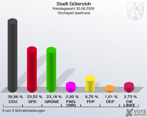 Stadt Gütersloh, Kreistagswahl 30.08.2009,  Kirchspiel Isselhorst: CDU: 39,96 %. SPD: 23,52 %. GRÜNE: 23,18 %. FWG-UWG: 2,90 %. FDP: 6,70 %. ÖDP: 1,01 %. DIE LINKE: 2,73 %. 5 von 5 Schnellmeldungen