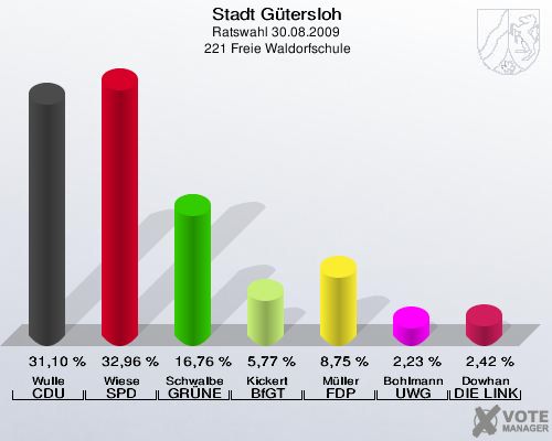 Stadt Gütersloh, Ratswahl 30.08.2009,  221 Freie Waldorfschule: Wulle CDU: 31,10 %. Wiese SPD: 32,96 %. Schwalbe GRÜNE: 16,76 %. Kickert BfGT: 5,77 %. Müller FDP: 8,75 %. Bohlmann UWG: 2,23 %. Dowhan DIE LINKE: 2,42 %. 