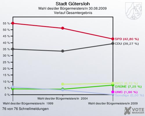 Stadt Gütersloh, Wahl des/der Bürgermeisters/in 30.08.2009,  Verlauf Gesamtergebnis: 76 von 76 Schnellmeldungen