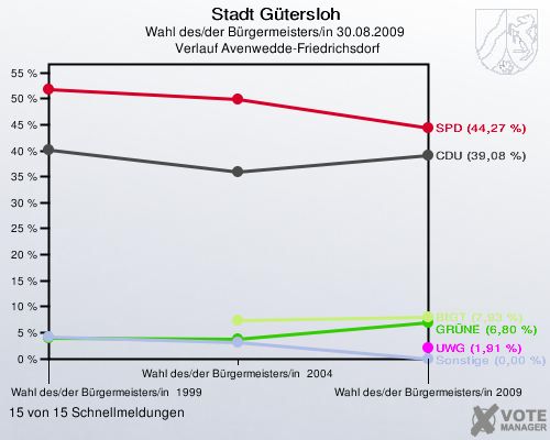 Stadt Gütersloh, Wahl des/der Bürgermeisters/in 30.08.2009,  Verlauf Avenwedde-Friedrichsdorf: 15 von 15 Schnellmeldungen