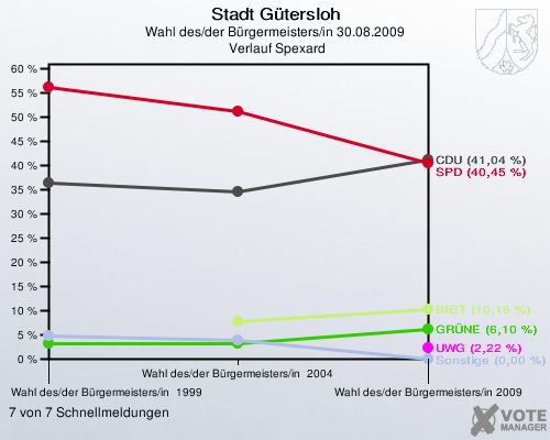 Stadt Gütersloh, Wahl des/der Bürgermeisters/in 30.08.2009,  Verlauf Spexard: 7 von 7 Schnellmeldungen