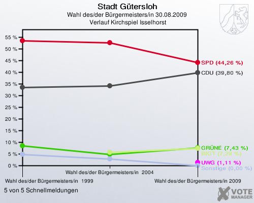 Stadt Gütersloh, Wahl des/der Bürgermeisters/in 30.08.2009,  Verlauf Kirchspiel Isselhorst: 5 von 5 Schnellmeldungen