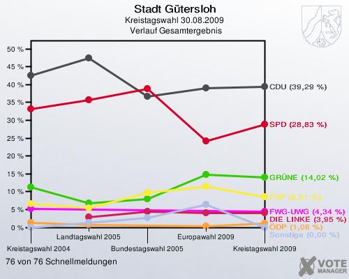 Stadt Gütersloh, Kreistagswahl 30.08.2009,  Verlauf Gesamtergebnis: 76 von 76 Schnellmeldungen
