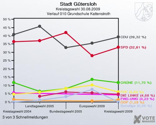 Stadt Gütersloh, Kreistagswahl 30.08.2009,  Verlauf 010 Grundschule Kattenstroth: 3 von 3 Schnellmeldungen