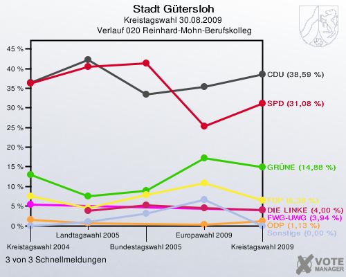Stadt Gütersloh, Kreistagswahl 30.08.2009,  Verlauf 020 Reinhard-Mohn-Berufskolleg: 3 von 3 Schnellmeldungen