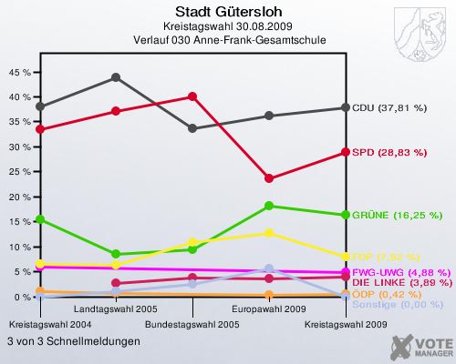 Stadt Gütersloh, Kreistagswahl 30.08.2009,  Verlauf 030 Anne-Frank-Gesamtschule: 3 von 3 Schnellmeldungen