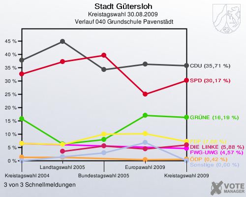 Stadt Gütersloh, Kreistagswahl 30.08.2009,  Verlauf 040 Grundschule Pavenstädt: 3 von 3 Schnellmeldungen
