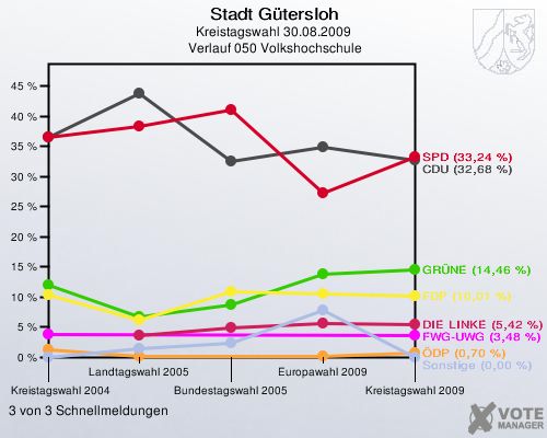 Stadt Gütersloh, Kreistagswahl 30.08.2009,  Verlauf 050 Volkshochschule: 3 von 3 Schnellmeldungen